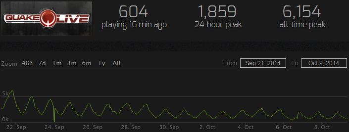 RE: People being dramatic about steamcharts #56 most played game
